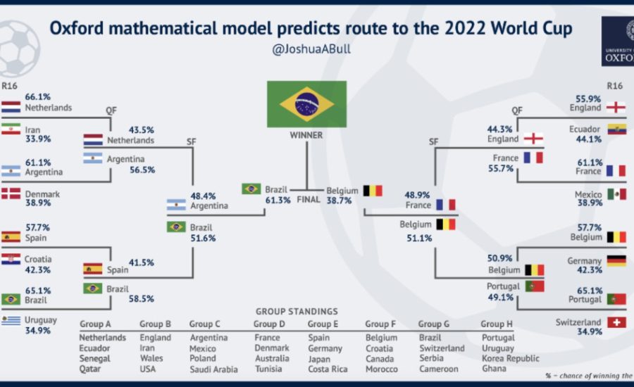 世界盃2022︱足球快訊︱暴富娛樂︱牛津大學預測巴西贏比利時封王 亞非球隊僅伊朗出綫